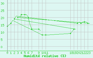 Courbe de l'humidit relative pour Hassi-Messaoud