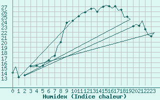 Courbe de l'humidex pour Ingolstadt