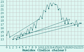 Courbe de l'humidex pour Bilbao (Esp)