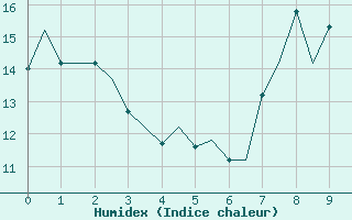 Courbe de l'humidex pour Vigo / Peinador