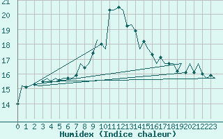 Courbe de l'humidex pour Aberdeen (UK)