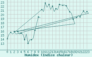 Courbe de l'humidex pour Santander / Parayas