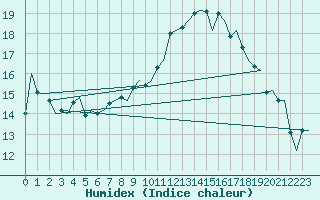 Courbe de l'humidex pour Bueckeburg