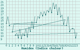 Courbe de l'humidex pour Murcia / San Javier