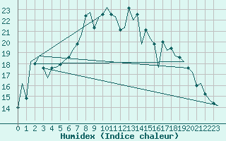 Courbe de l'humidex pour Fassberg