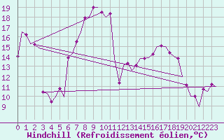 Courbe du refroidissement olien pour Volkel