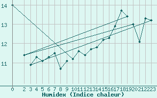 Courbe de l'humidex pour Slatteroy Fyr