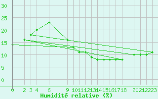 Courbe de l'humidit relative pour El Golea