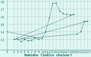 Courbe de l'humidex pour Saint-Saturnin-Ls-Avignon (84)