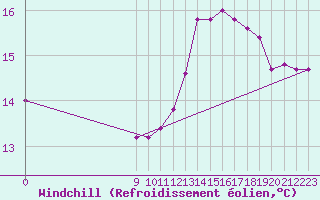 Courbe du refroidissement olien pour Las Lomitas