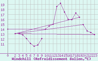 Courbe du refroidissement olien pour Sanary-sur-Mer (83)