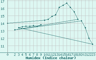 Courbe de l'humidex pour Sorcy-Bauthmont (08)