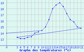 Courbe de tempratures pour Gradiste