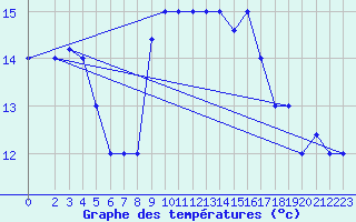 Courbe de tempratures pour Decimomannu