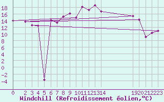 Courbe du refroidissement olien pour Harzgerode
