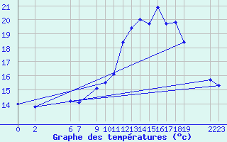 Courbe de tempratures pour Marquise (62)