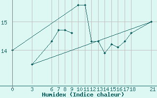 Courbe de l'humidex pour Alanya