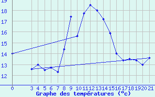 Courbe de tempratures pour Knin