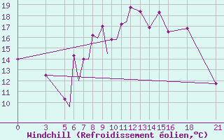 Courbe du refroidissement olien pour Vitebsk