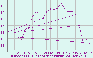 Courbe du refroidissement olien pour Gottfrieding