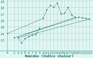 Courbe de l'humidex pour Agde (34)