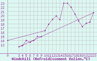 Courbe du refroidissement olien pour Bizerte