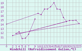 Courbe du refroidissement olien pour Setif