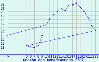 Courbe de tempratures pour Treize-Vents (85)