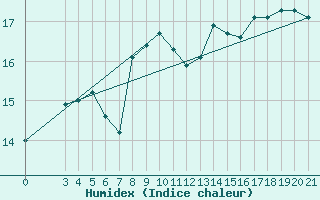 Courbe de l'humidex pour Niksic