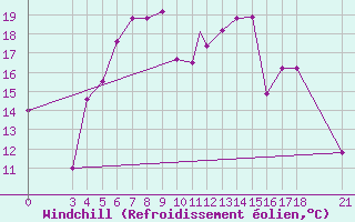 Courbe du refroidissement olien pour Akhisar