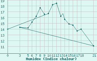 Courbe de l'humidex pour Passo Rolle