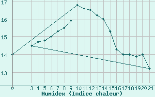 Courbe de l'humidex pour Karlovac