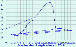 Courbe de tempratures pour Muehldorf