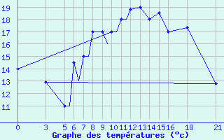 Courbe de tempratures pour Vitebsk