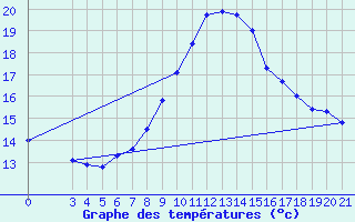 Courbe de tempratures pour Gradiste