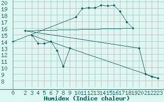 Courbe de l'humidex pour Voinmont (54)