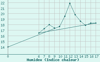 Courbe de l'humidex pour Sarajevo-Bejelave