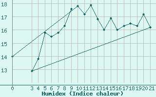 Courbe de l'humidex pour Chios Airport
