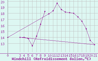 Courbe du refroidissement olien pour Gradiste