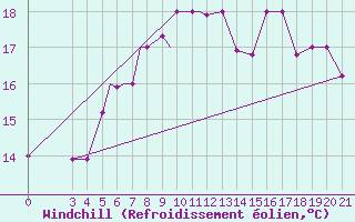 Courbe du refroidissement olien pour Zeltweg