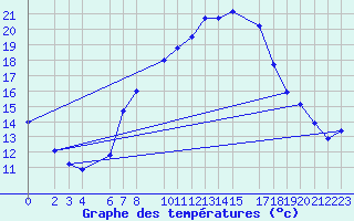 Courbe de tempratures pour Schauenburg-Elgershausen