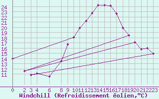 Courbe du refroidissement olien pour Chlef