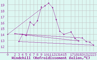 Courbe du refroidissement olien pour Klippeneck