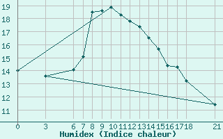 Courbe de l'humidex pour Akakoca