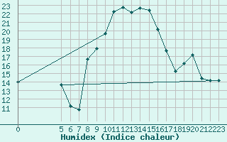 Courbe de l'humidex pour Bizerte