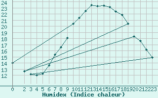 Courbe de l'humidex pour le bateau DBJM