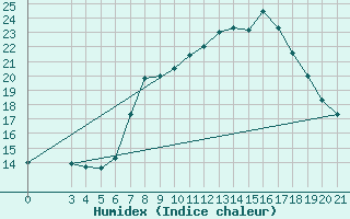 Courbe de l'humidex pour Sibenik