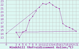 Courbe du refroidissement olien pour Gradiste