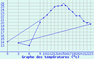 Courbe de tempratures pour Adrar