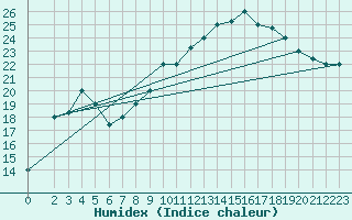 Courbe de l'humidex pour Mascara-Ghriss